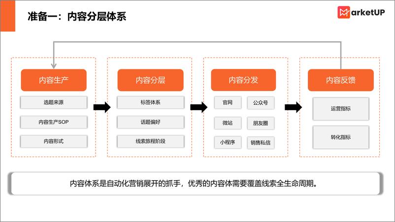 《MarketUP：B2B营销自动化策略（基础版）》 - 第7页预览图