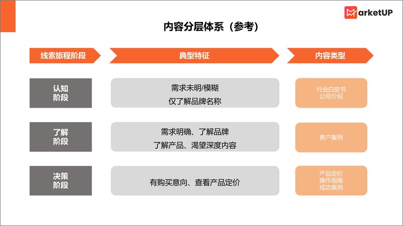 《MarketUP：B2B营销自动化策略（基础版）》 - 第8页预览图