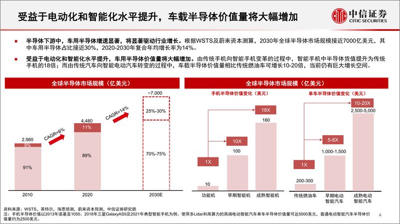 《产业策略专题：汽车“芯”动能，从智能座舱到舱驾一体-20230616-中信证券-35页》 - 第6页预览图