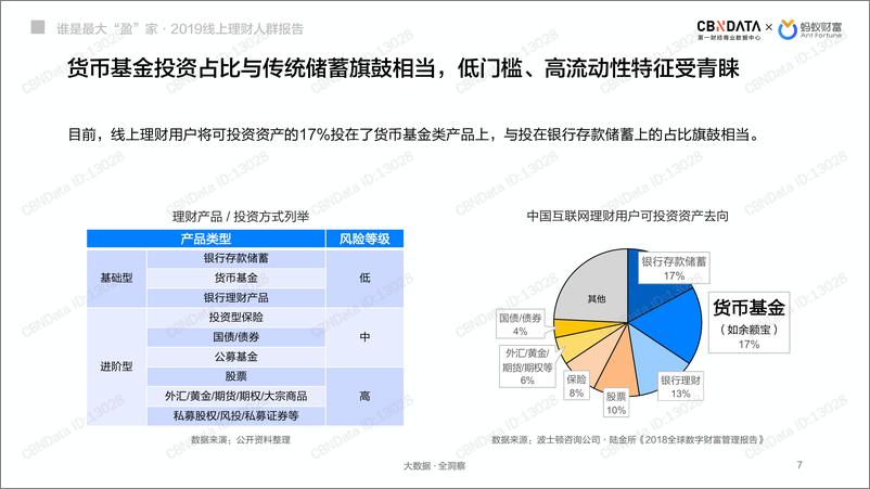 《CBNData & 蚂蚁财富-2019线上理财人群报告-2019.3-46页》 - 第8页预览图