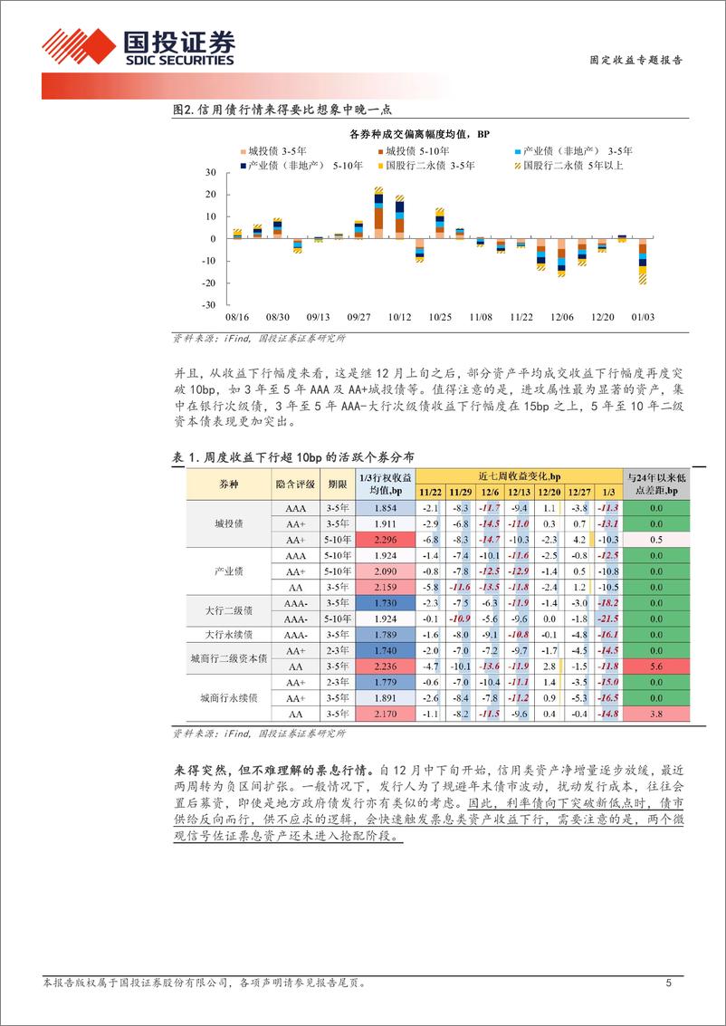 《信用策略：票息资产不宜炒作资本利得-250105-国投证券-13页》 - 第5页预览图