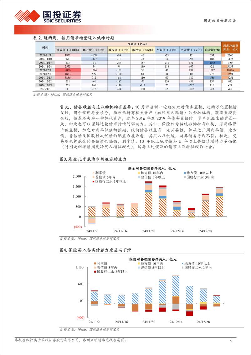 《信用策略：票息资产不宜炒作资本利得-250105-国投证券-13页》 - 第6页预览图