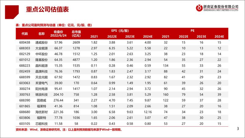 《2022年下半年光伏行业投资策略：看好低估值赛道补涨，行业拥抱技术变革-20220625-浙商证券-34页》 - 第4页预览图