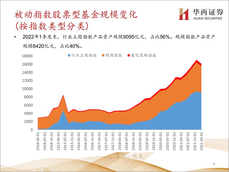 《指数基金一季报分析：数据版-20220429-华西证券-24页》 - 第5页预览图