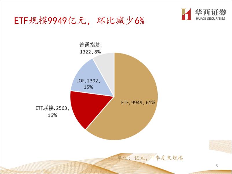 《指数基金一季报分析：数据版-20220429-华西证券-24页》 - 第6页预览图