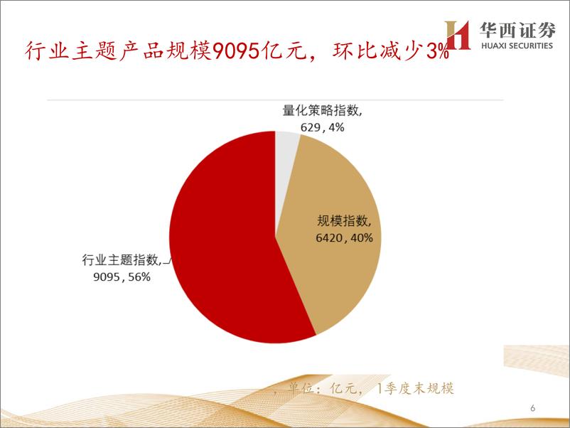 《指数基金一季报分析：数据版-20220429-华西证券-24页》 - 第7页预览图