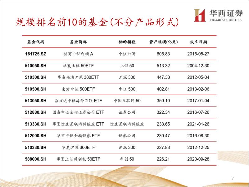 《指数基金一季报分析：数据版-20220429-华西证券-24页》 - 第8页预览图