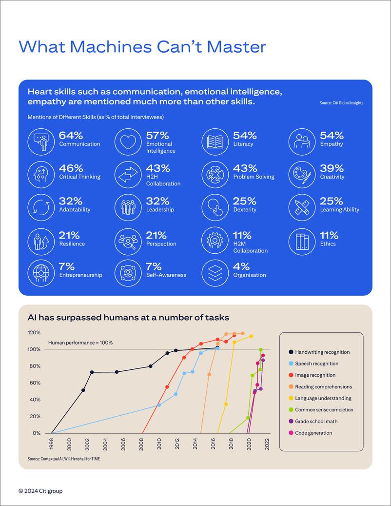《花旗（Citi）：2024机器无法掌握的技能：AI时代中人类技能的崛起报告（英文版）》 - 第4页预览图