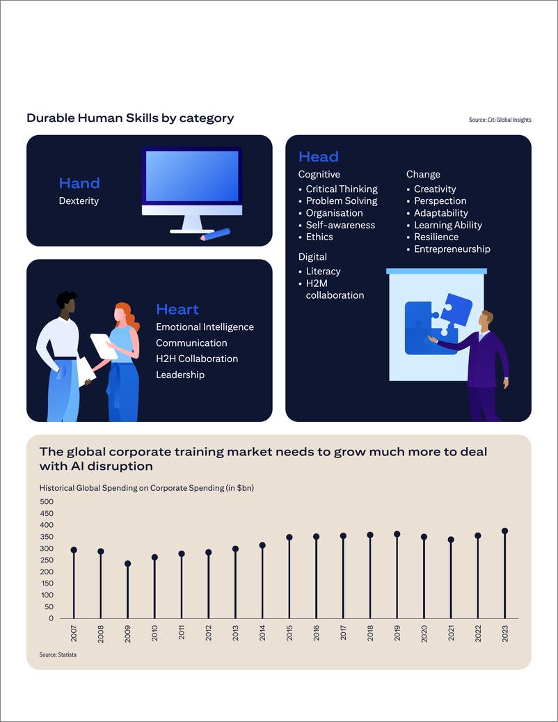 《花旗（Citi）：2024机器无法掌握的技能：AI时代中人类技能的崛起报告（英文版）》 - 第5页预览图