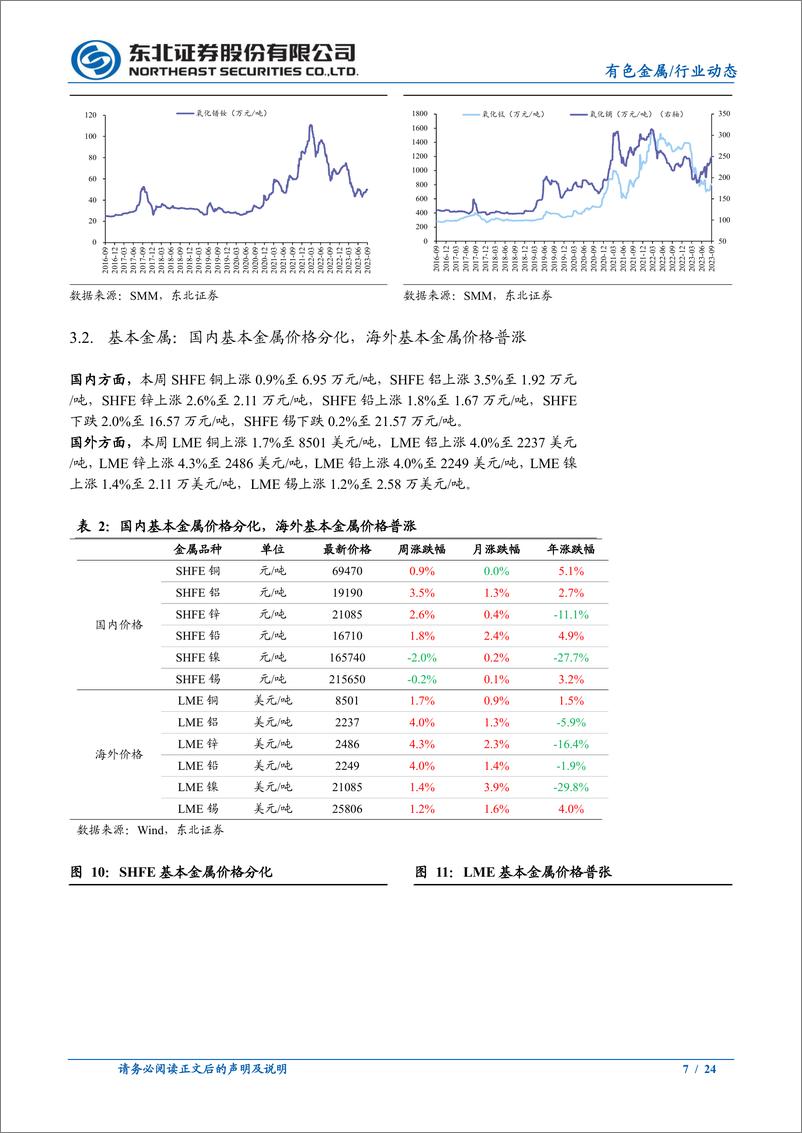 《有色金属行业：金价延续涨势，关注美国失业率超预期上升-20230903-东北证券-24页》 - 第8页预览图