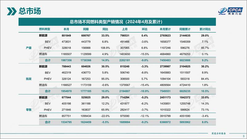 《2024年4月份全国新能源市场深度分析报告》 - 第3页预览图