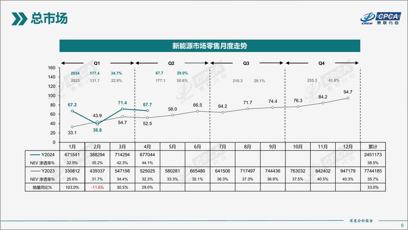 《2024年4月份全国新能源市场深度分析报告》 - 第6页预览图