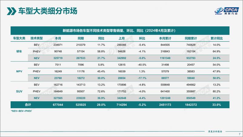 《2024年4月份全国新能源市场深度分析报告》 - 第7页预览图