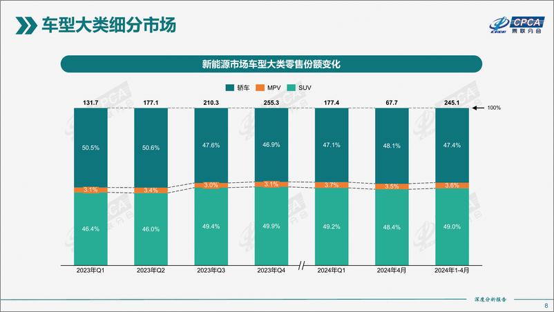 《2024年4月份全国新能源市场深度分析报告》 - 第8页预览图