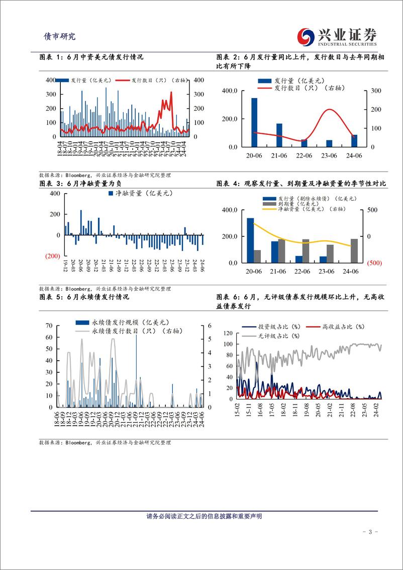 《中资美元债跟踪笔记(五十六)：预期边际调整中，美元债市场波动加大-240801-兴业证券-22页》 - 第3页预览图