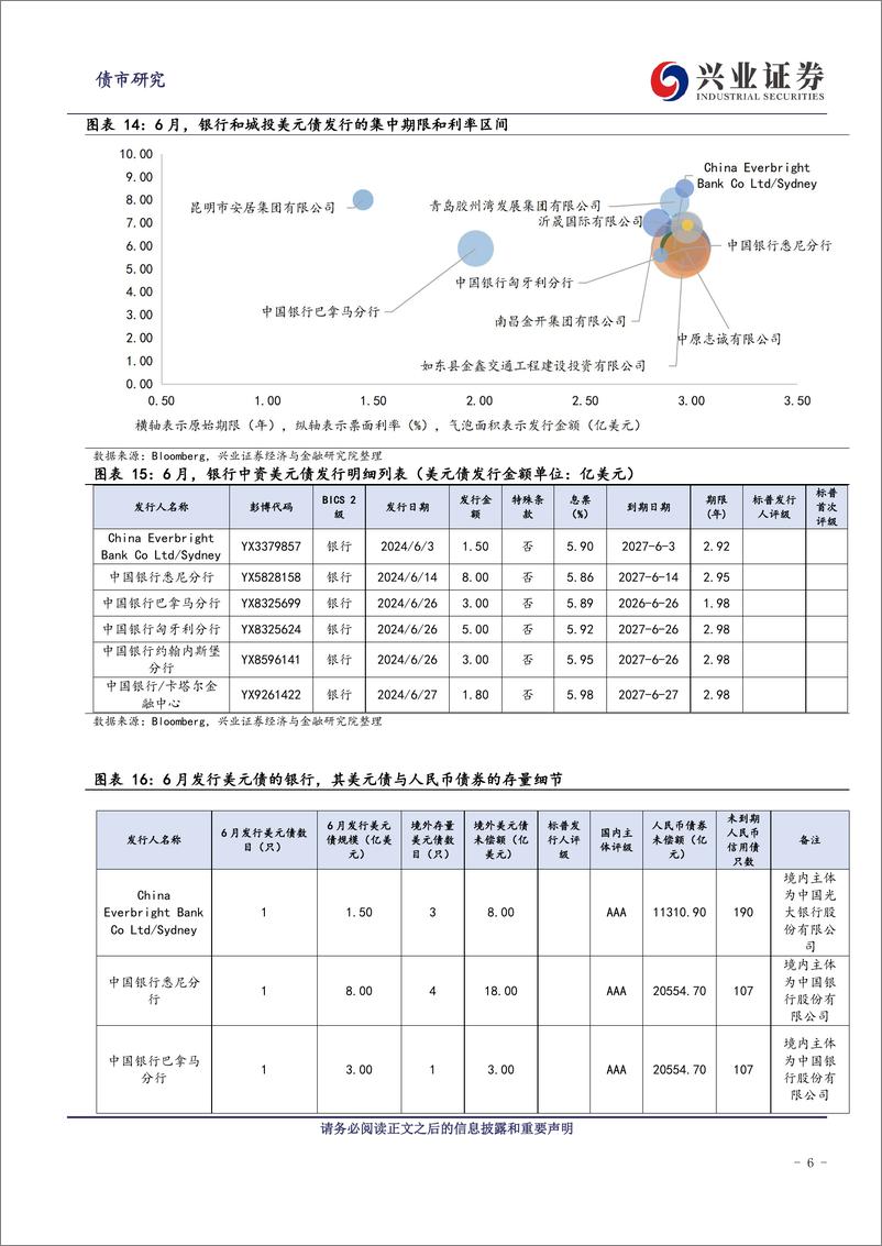 《中资美元债跟踪笔记(五十六)：预期边际调整中，美元债市场波动加大-240801-兴业证券-22页》 - 第6页预览图