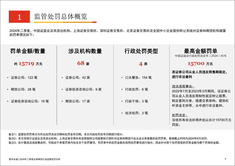 《2024年二季度证券期货行业监管处罚分析-19页》 - 第3页预览图