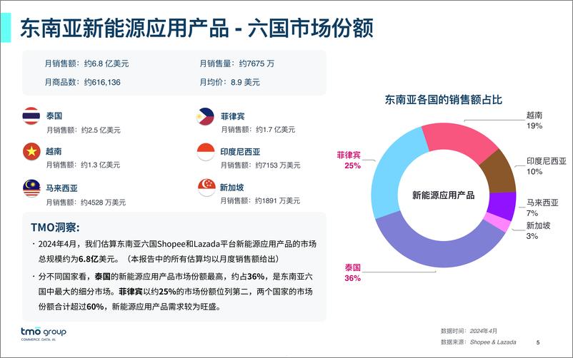 《2024年东南亚新能源应用产品电商行业市场洞察报告-探谋TMO-29页》 - 第5页预览图