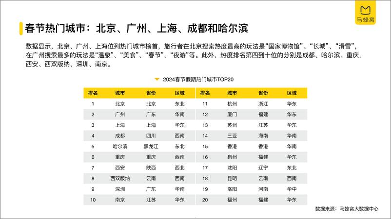 《2024旅游大数据系列报告—春节-马蜂窝-2024.2-25页》 - 第5页预览图