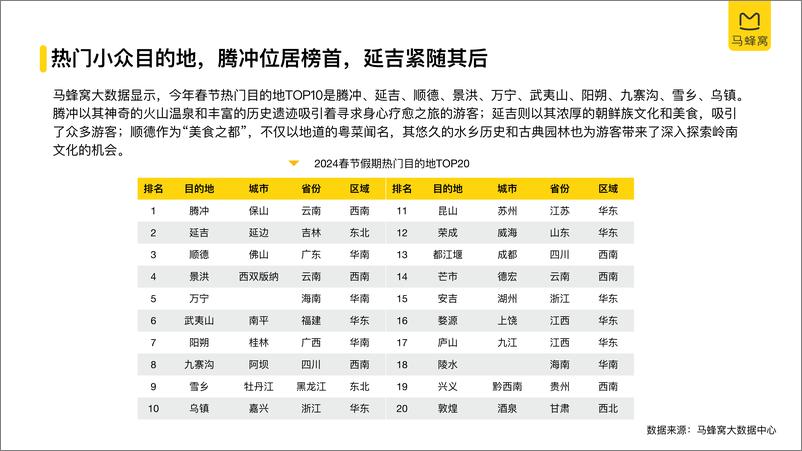 《2024旅游大数据系列报告—春节-马蜂窝-2024.2-25页》 - 第7页预览图