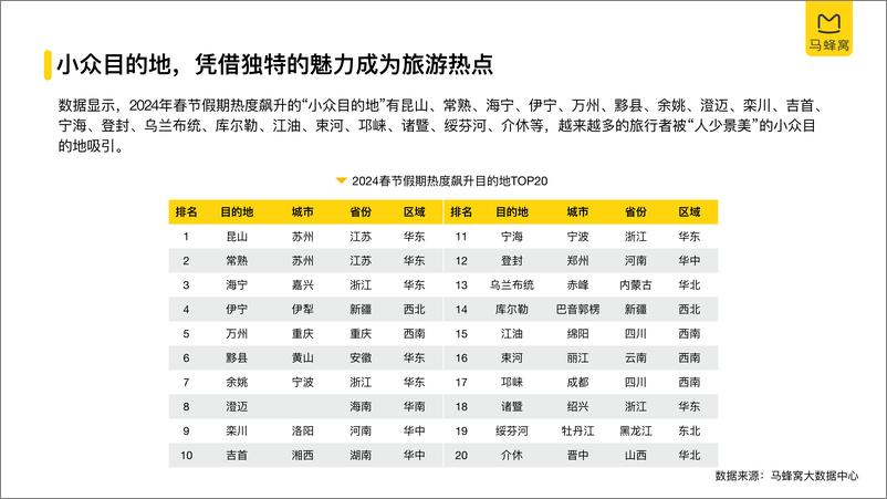 《2024旅游大数据系列报告—春节-马蜂窝-2024.2-25页》 - 第8页预览图