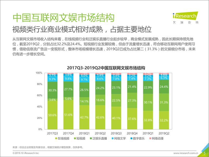 《艾瑞-2019H1中国互联网文娱市场数据发布报告-2019.10-29页》 - 第6页预览图