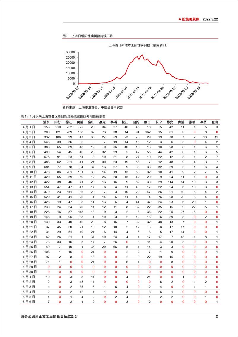 《A股策略聚焦：中期慢涨尚处初期，四大主线继续轮动-20220522-中信证券-24页》 - 第7页预览图