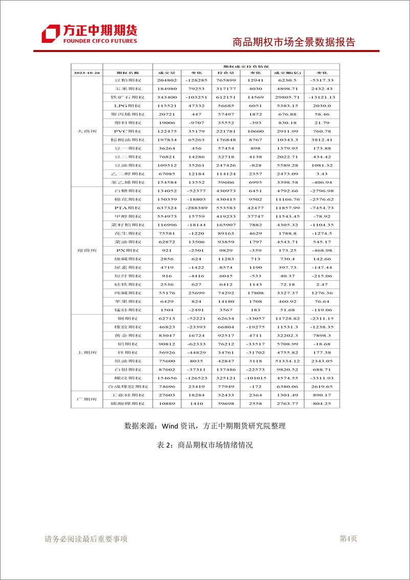 《商品期权市场全景数据报告-20231026-方正中期期货-126页》 - 第6页预览图