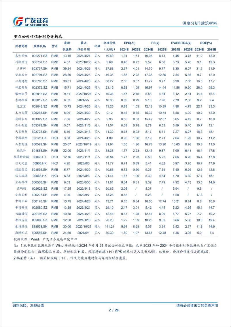 《建筑材料行业：地产政策密集发布，专项债发行提速，等待政策效果显现-240624-广发证券-26页》 - 第2页预览图