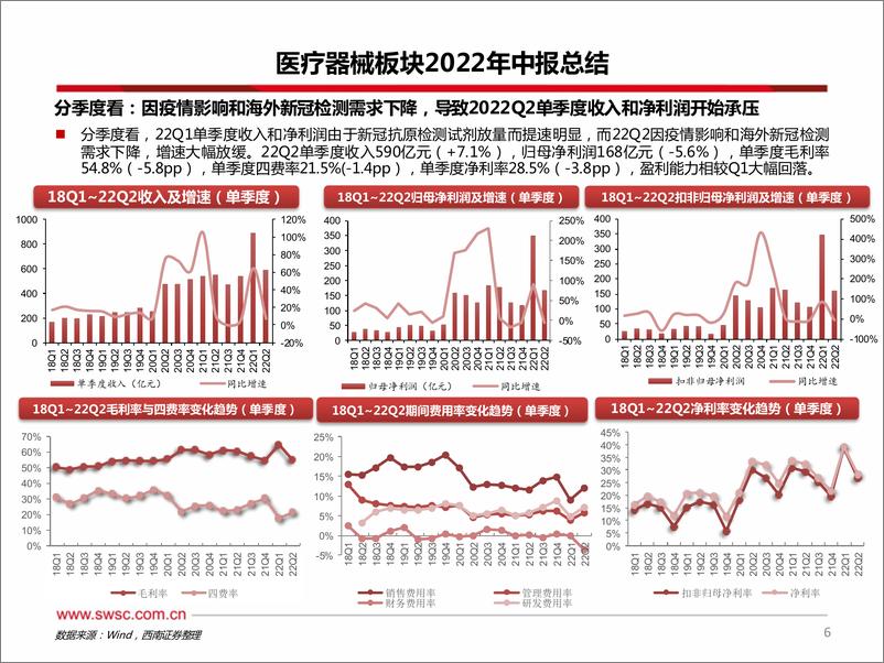 《医疗器械行业板块2022年中报总结：剔除新冠检测短期承压，下半年聚焦医疗设备、出海、医疗新基建等领域-20220905-西南证券-24页》 - 第8页预览图
