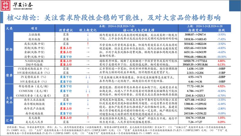 《大类资产配置月报第36期：2024年7月，关注需求阶段性企稳的可能性-240701-华安证券-34页》 - 第2页预览图