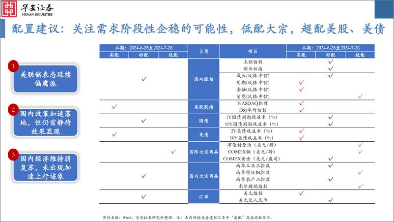 《大类资产配置月报第36期：2024年7月，关注需求阶段性企稳的可能性-240701-华安证券-34页》 - 第3页预览图