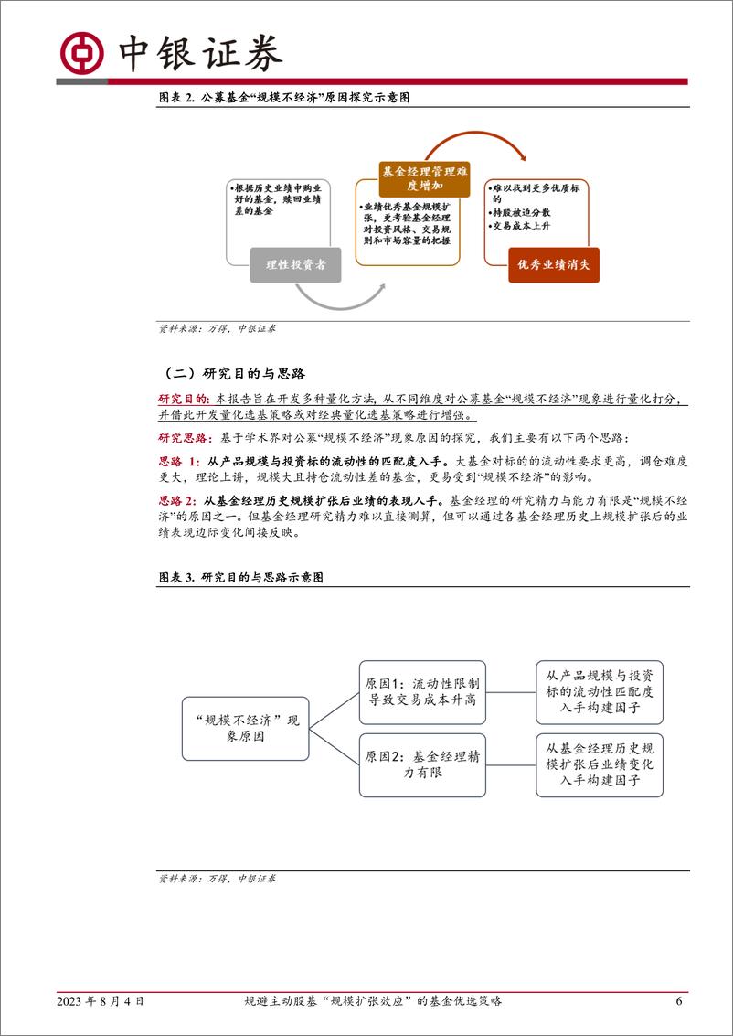 《中银金工基金研究系列（五）：规避主动股基“规模扩张效应”的基金优选策略-20230804-中银国际-33页》 - 第7页预览图