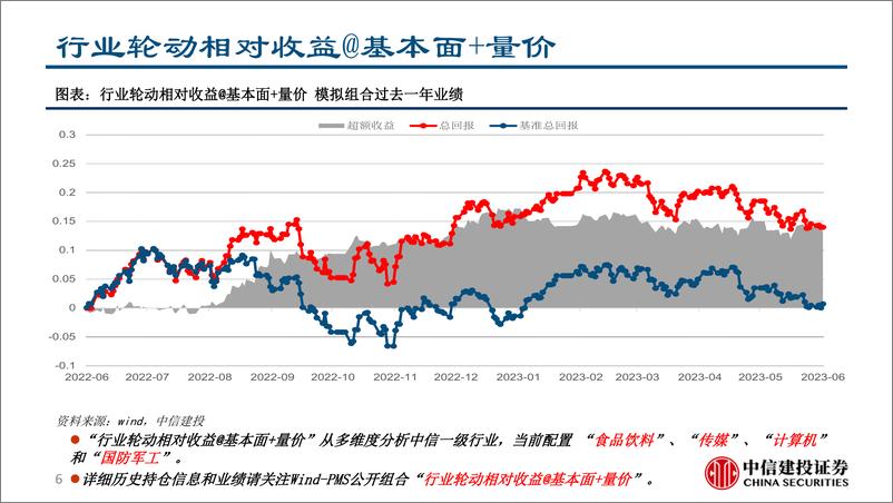 《基本面量化模型跟踪2023年6月：看好下游消费和TMT行业的相对收益-20230601-中信建投-35页》 - 第7页预览图