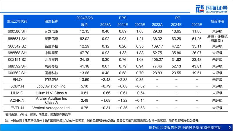 《专精特新行业低空经济系列专题报告之一：政策持续落地，eVTOL加速启程-240629-国海证券-37页》 - 第2页预览图