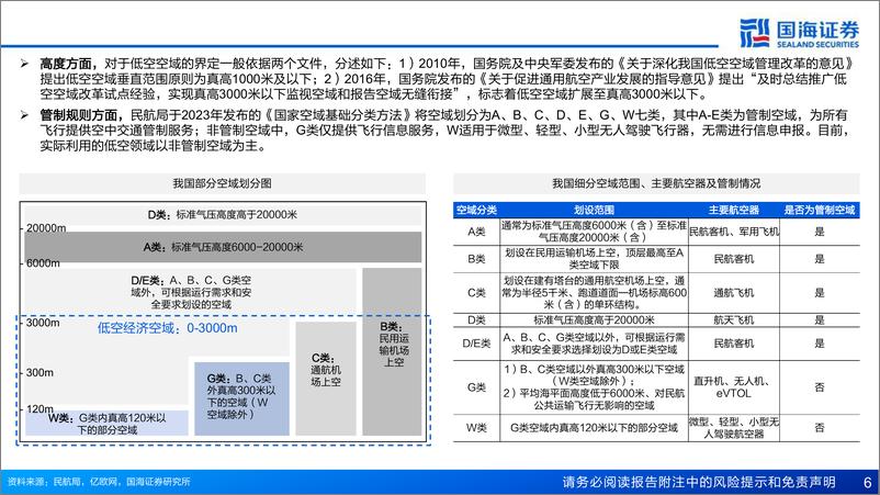 《专精特新行业低空经济系列专题报告之一：政策持续落地，eVTOL加速启程-240629-国海证券-37页》 - 第6页预览图