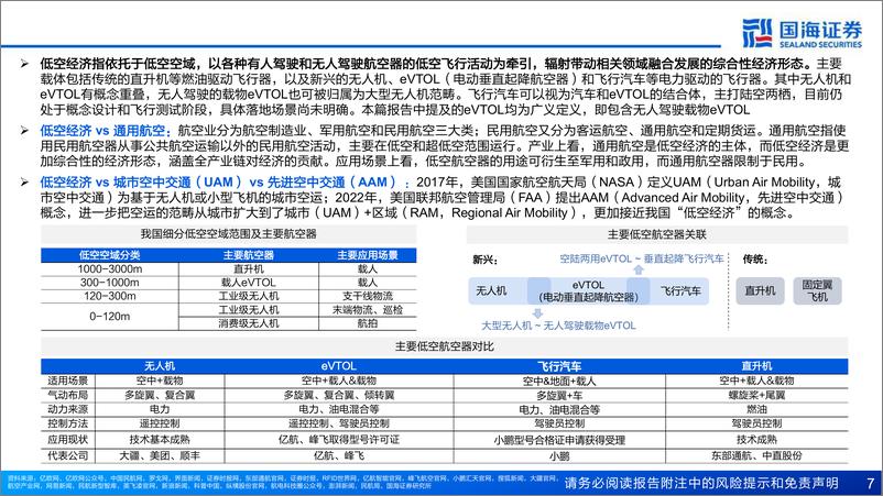 《专精特新行业低空经济系列专题报告之一：政策持续落地，eVTOL加速启程-240629-国海证券-37页》 - 第7页预览图