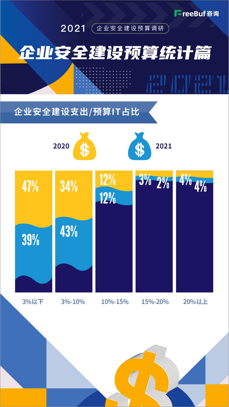 《2021企业安全建设预算调研》 - 第5页预览图