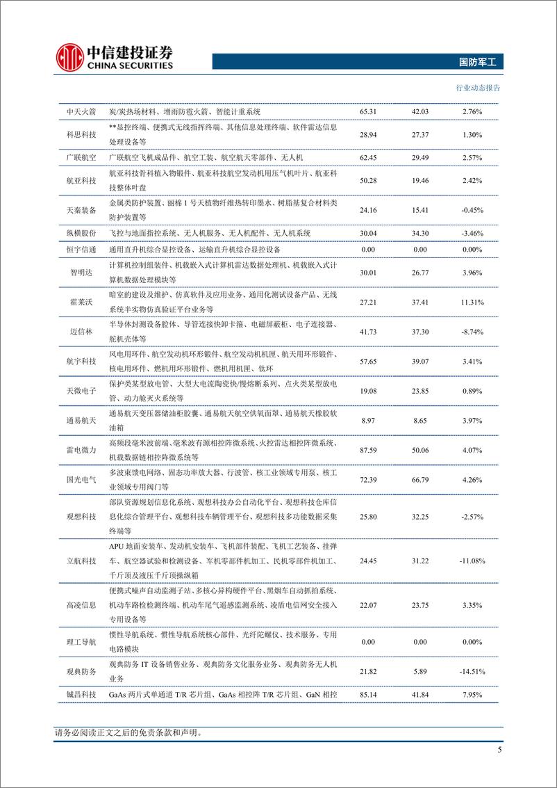 《国防军工行业：时空信息集团成立，商业航天应用或将加速落地-240602-中信建投-25页》 - 第7页预览图