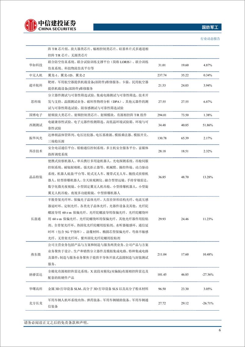 《国防军工行业：时空信息集团成立，商业航天应用或将加速落地-240602-中信建投-25页》 - 第8页预览图