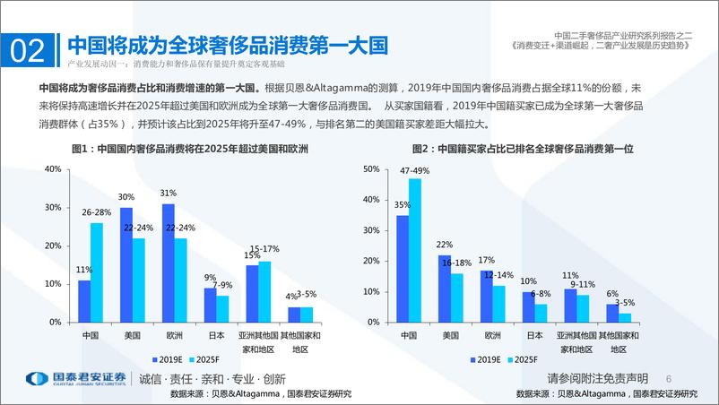 《奢侈品行业新经济深度研究系列（一）：中国二手奢侈品产业研究系列报告之二，消费变迁+渠道崛起，二奢产业发展是历史趋势-20220408-国泰君安-15页》 - 第7页预览图