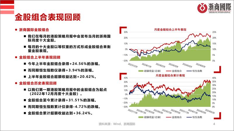 《浙商国际金融控股-浙商国际月度金股2024年半年度回顾》 - 第4页预览图