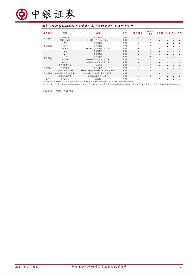 《量化指数配置系列专题（一）：基于宏观风格轮动的宽基指数配置策略-20230906-中银国际-19页》 - 第8页预览图