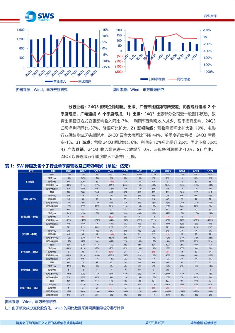 《A股传媒行业24Q3总结：游戏企稳梯媒有韧性，整体仍承压-241103-申万宏源-19页》 - 第3页预览图