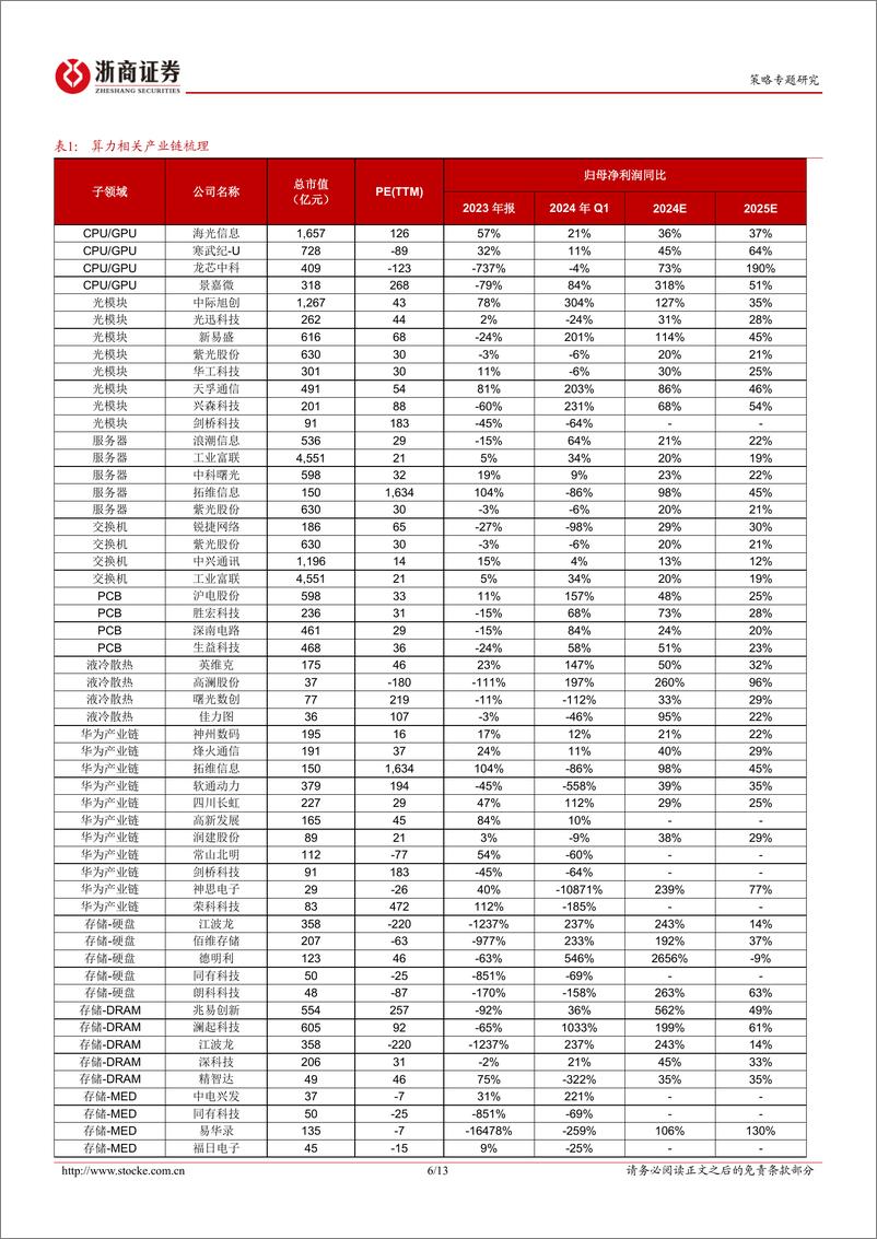 《策略研究报告：硬科技发酵的产业线索-240603-浙商证券-13页》 - 第6页预览图