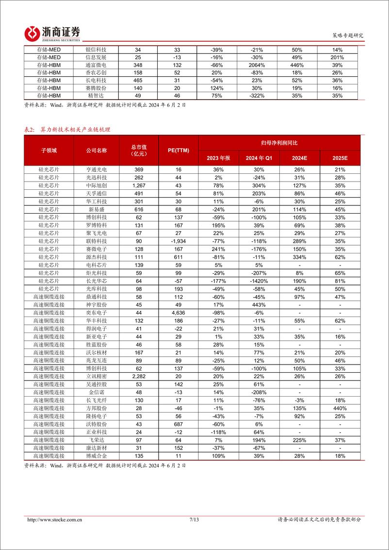 《策略研究报告：硬科技发酵的产业线索-240603-浙商证券-13页》 - 第7页预览图