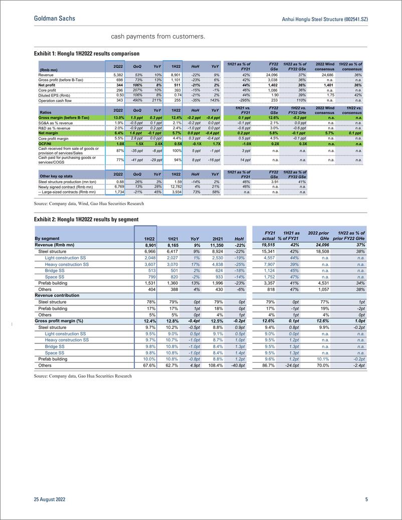 《Anhui Honglu Steel Structure (002541.SZ 2Q showed improvements on all fronts and momentum to continue into 2H; Buy(1)》 - 第6页预览图