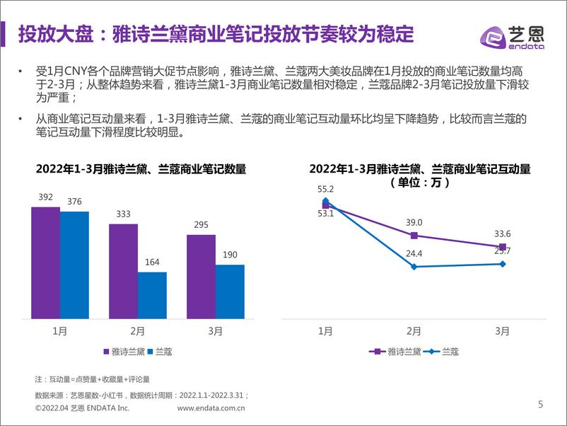 《2022年Q1雅诗兰黛x兰蔻小红书投放效果对比分析报告-艺恩-202204》 - 第6页预览图