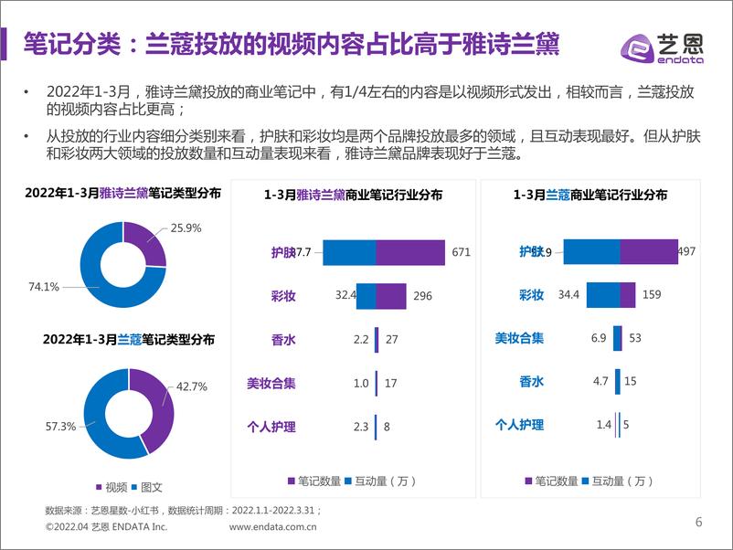 《2022年Q1雅诗兰黛x兰蔻小红书投放效果对比分析报告-艺恩-202204》 - 第7页预览图