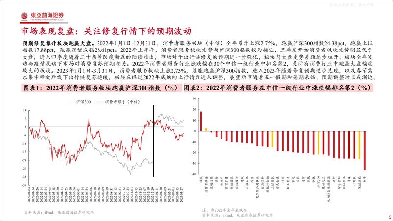 《东亚前海证券-社服行业2023年投资策略：春暖花开，挖掘α与β共振下的机会-230412》 - 第5页预览图